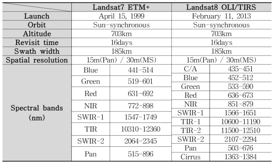 Landsat 7호 및 8호 위성 전자광학탑재체의 사양