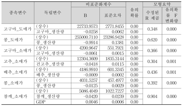 농산물별 가격(도매, 소매) 결정 모형 채택