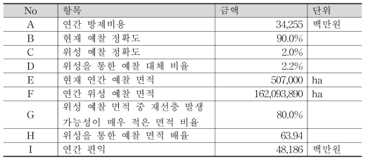 재선충 방제비용 절감 편익 계산표(시나리오2)