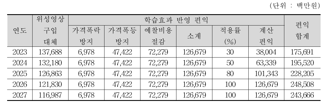 연간 편익 계산표