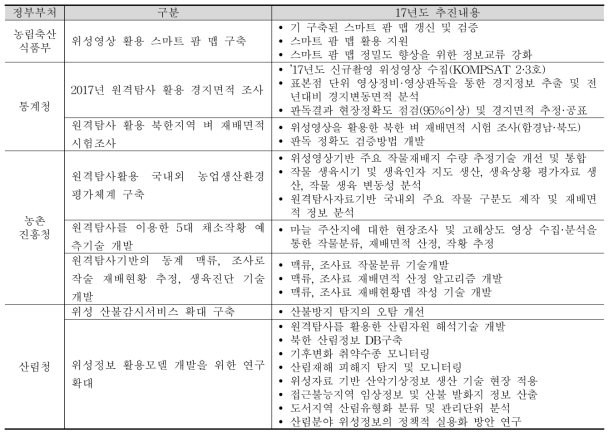 정부부처 위성정보 활용사업 추진내용 (제1차 위성정보 활용 종합계획, 관계부처 합동, 2017.2)