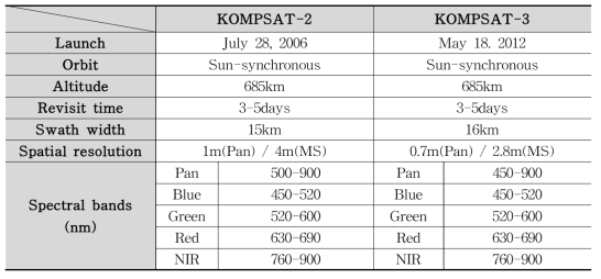 KOMPSAT 2호기 및 3호기 위성 전자광학탑재체 사양