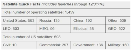 현재 운용중인 위성 수 및 개발 국가 현황 (2016/12/31기준)