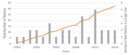 1993~2014년까지의 전자광학 위성 탑재체 운용 국가 수 증가 추세