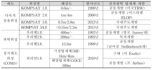 국내 정부주도 개발 위성 중 전자광학 탑재체 탑재 위성 및 탑재체 개발 정보