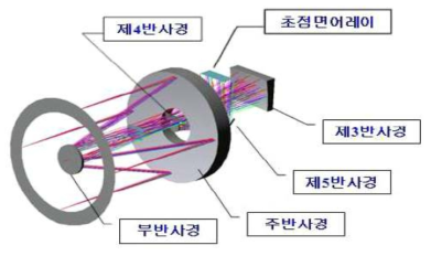 KOMPSAT 3호 전자광학 탑재체 광학계 광학 개념도