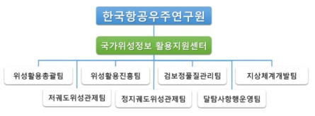 한국한공우주연구원 국가위성정보 활용지원센터 조직도