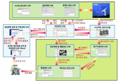 한국항공우주연구원 국가위성정보 활용지원센터 수신처리 시스템 구성도