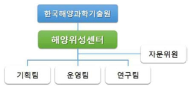 한국해양과학기술원 해양위성센터 조직도