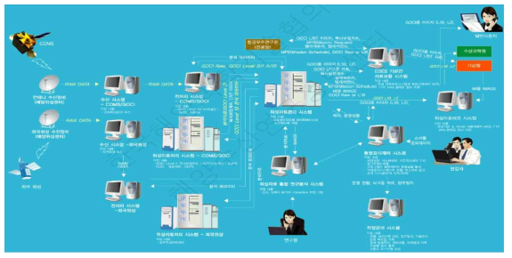 한국해양과학기술원 해양위성센터 지상국 시스템 구성도 (GOCI-I용)
