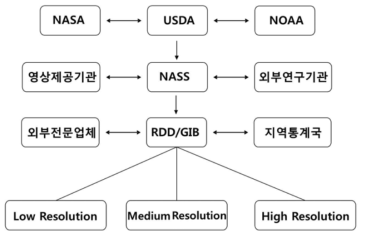 미국의 농업 위성정보 활용센터 조직 체계