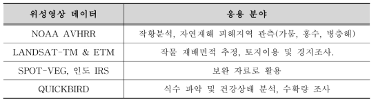 NASS의 이용영상 종류 및 응용 분야