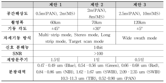 선행연구(2014~2015)에서 제시된 농림업중형위성 탑재체 권장 사양