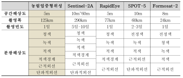 농림업중형위성 탑재체와 해외 유사 위성탑재체와 비교