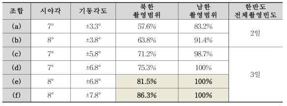 다양한 시야각과 기동각도에서 한반도 촬영범위