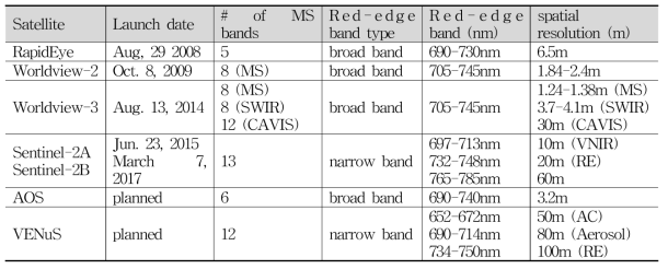 적색경계밴드를 포함하는 위성탑재체의 목록