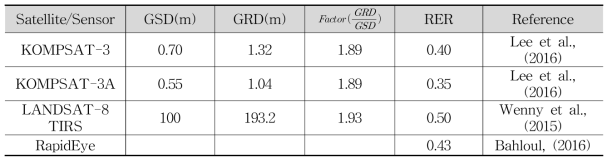 국내외 주요 지구관측 위성탑재체의 GRD와 RER