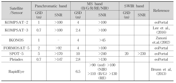 국내외 지구관측 위성탑재체의 SNR