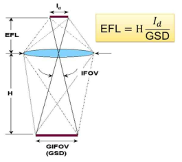광학 탑재체의 유효 초점 길이와 GSD의 관계