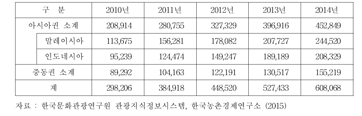 우리나라의 이슬람권 국적별 외래관광객 유입 실적 (단위 : 명)