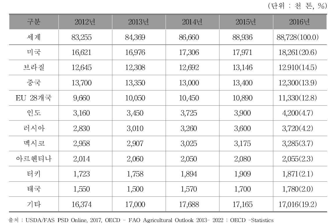 세계 10대 닭고기 생산국가