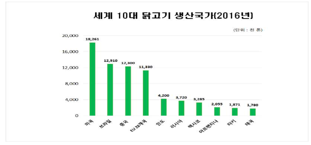 세계 10대 닭고기 생산국가(2016년)