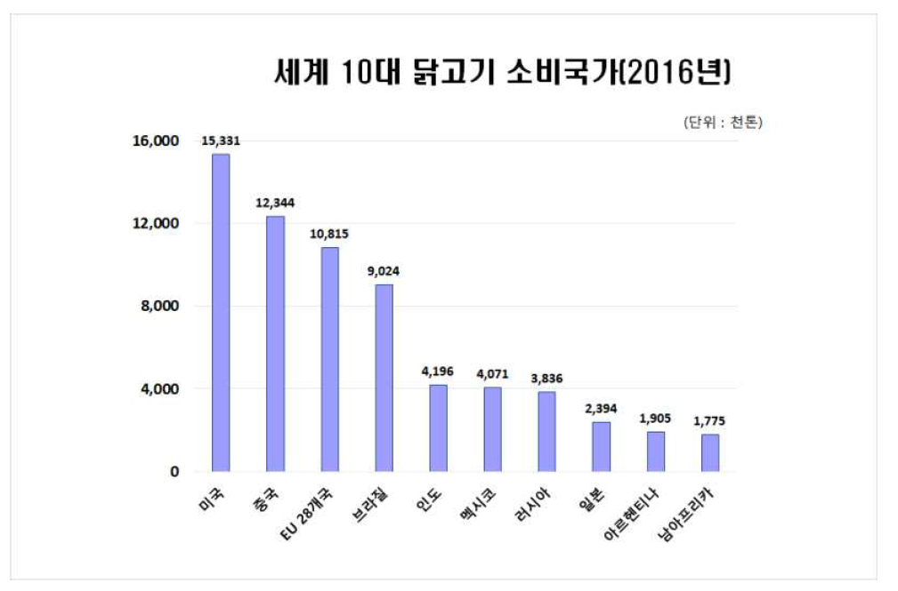 세계 10대 닭고기 소비국가(2016년)