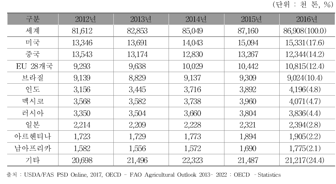 세계 10대 닭고기 소비국가