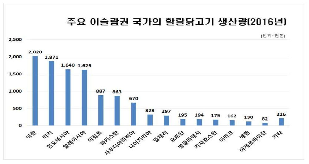 주요 이슬람권 국가의 할랄닭고기 생산량(2016년)