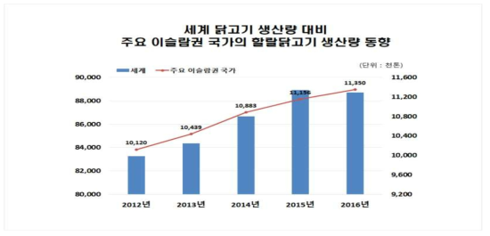 세계 닭고기 생산량 대비 주요 이슬람권 국가의 할랄닭고기 생산량 동향