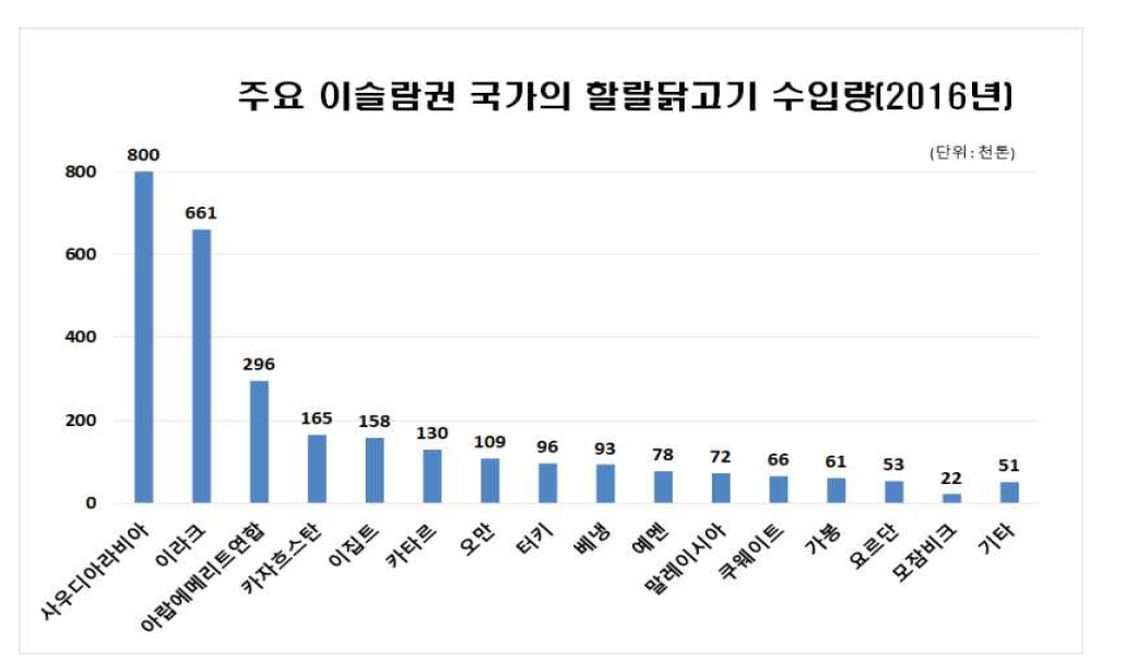 주요 이슬람권 국가의 할랄닭고기 수입량(2016년)