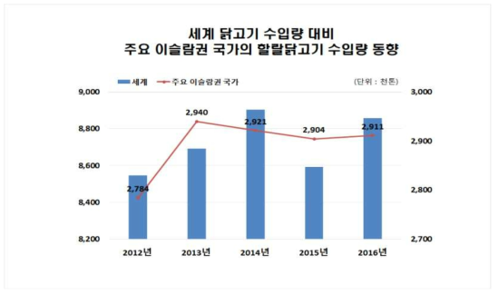 세계 닭고기 수입량 대비 주요 이슬람권 국가의 할랄닭고기 수입량 동향