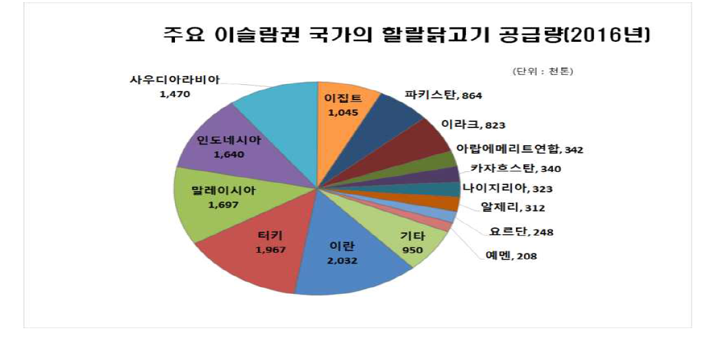 주요 이슬람권 국가의 할랄닭고기 공급량(2016년)