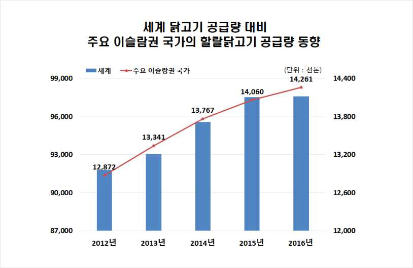 세계 닭고기 공급량 대비 주요 이슬람권 국가의 할랄닭고기 공급량 동향