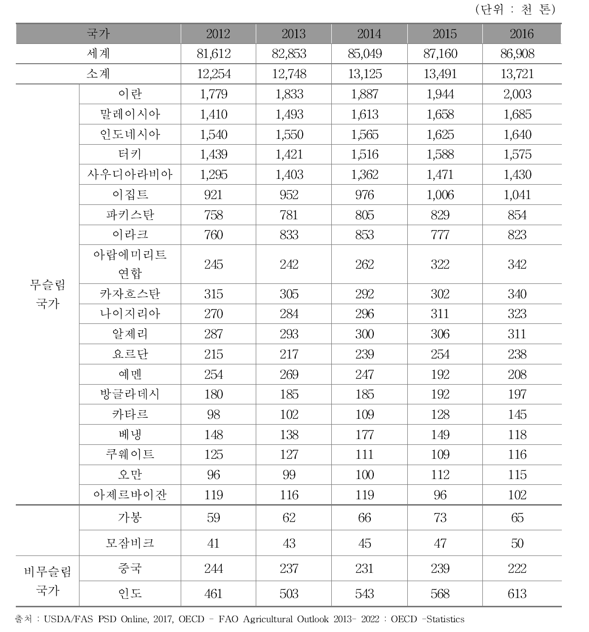 주요 이슬람권 할랄닭고기 소비량