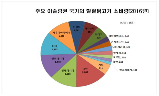 주요 이슬람권 국가의 할랄닭고기 소비량(2016년)