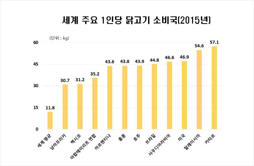 세계 주요 1인당 닭고기 소비국(2015년)