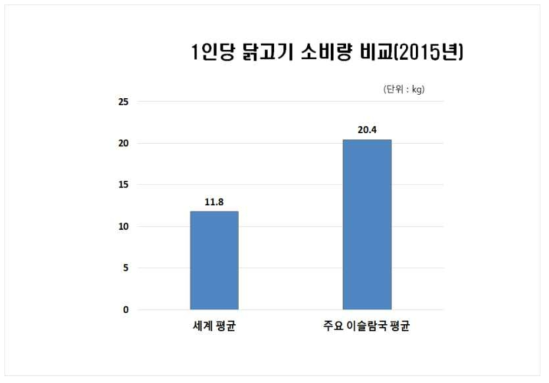 1인당 닭고기 소비량 비교(2015년)