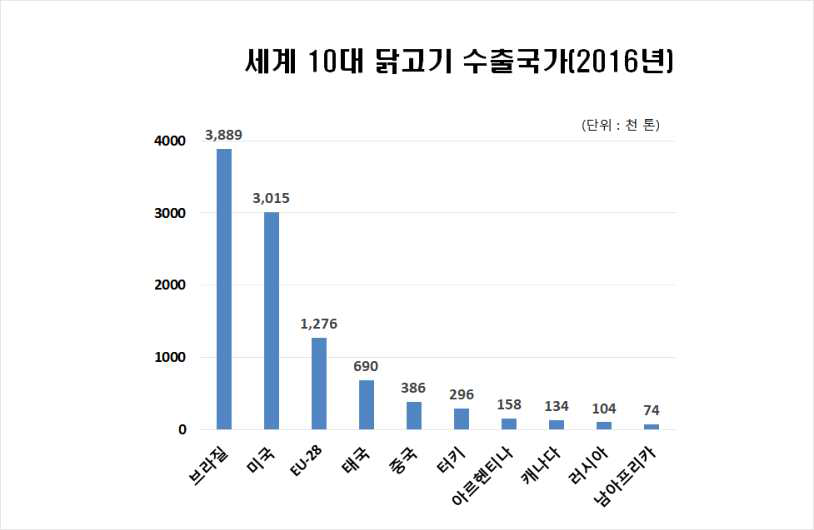 세계 10대 닭고기 수출국가(2016년)