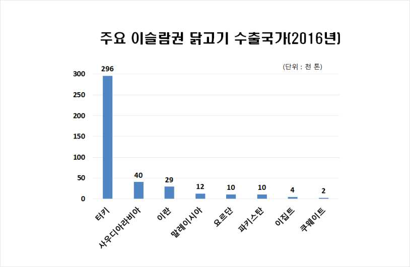 주요 이슬람권 닭고기 수출국가(2016년)