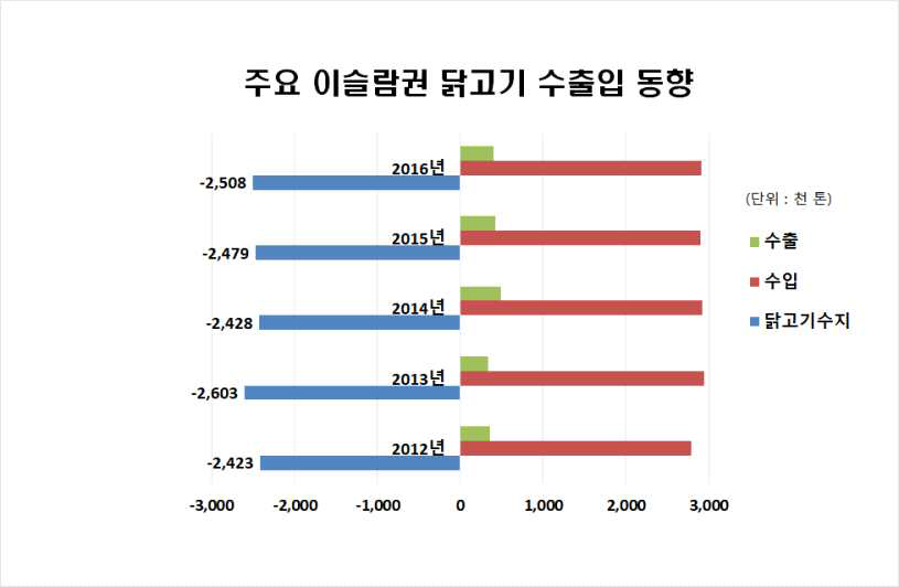 주요 이슬람권 닭고기 수출입 동향