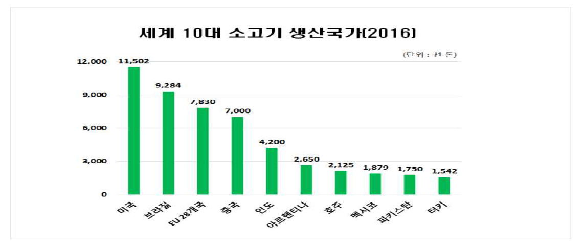 세계 10대 소고기 생산국가(2016년)