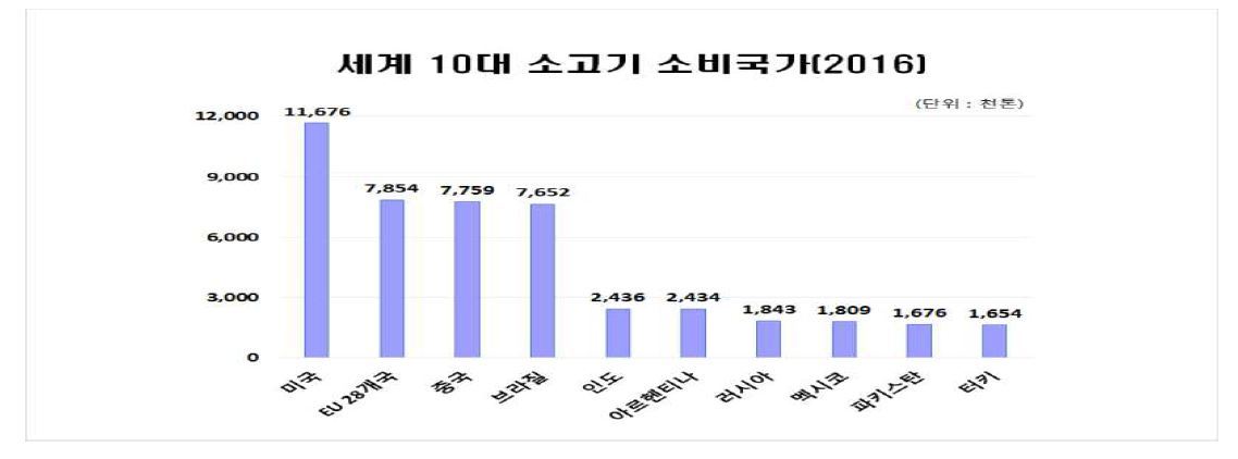 세계 10대 소고기 소비국가(2016년)