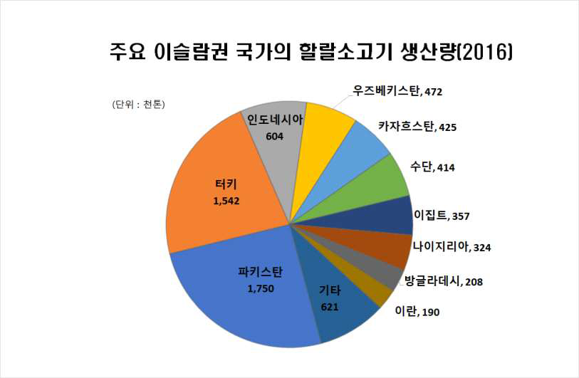 주요 이슬람권 국가의 할랄소고기 생산량(2016년)