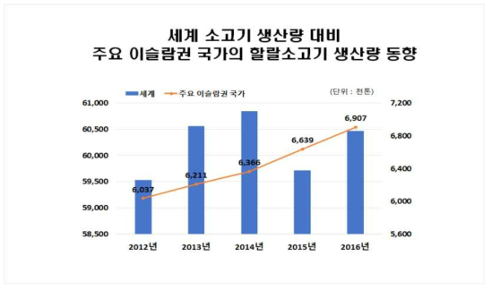 세계 소고기 생산량 대비 주요 이슬람권 국가의 할랄소고기 생산량 동향