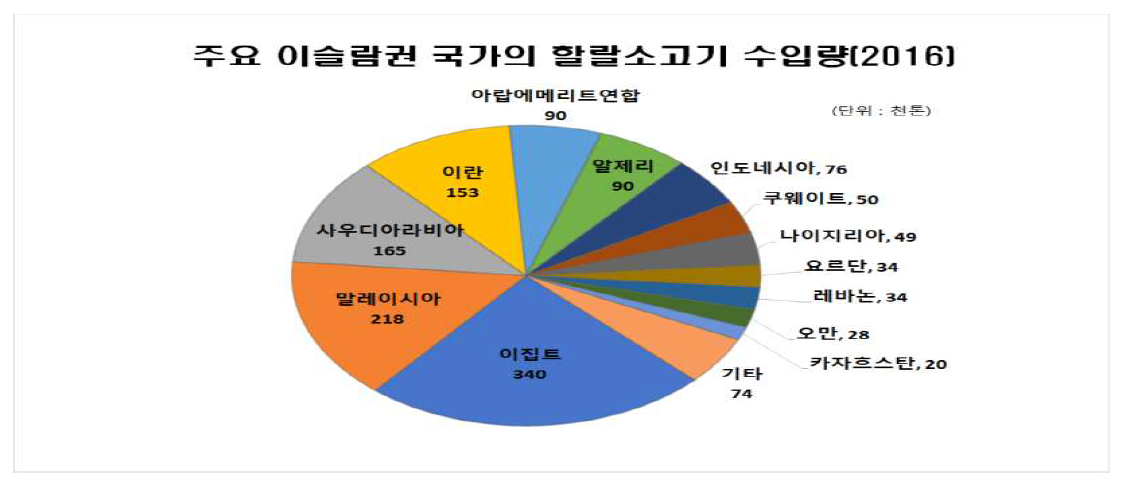 주요 이슬람권 국가의 할랄소고기 수입량(2016년)