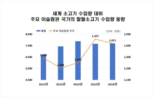 세계 소고기 수입량 대비 주요 이슬람권 국가의 할랄소고기 수입량 동향