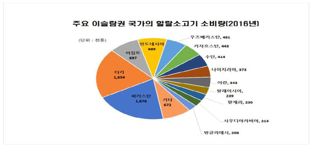 주요 이슬람권 국가의 할랄소고기 소비량(2016년)