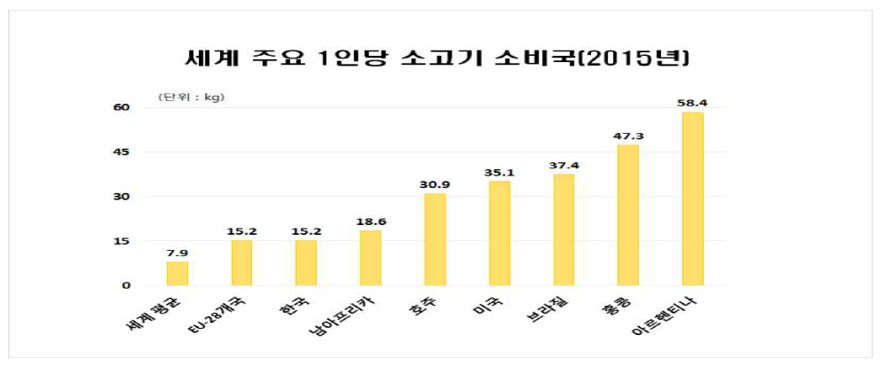 세계 주요 1인당 소고기 소비국(2015년)