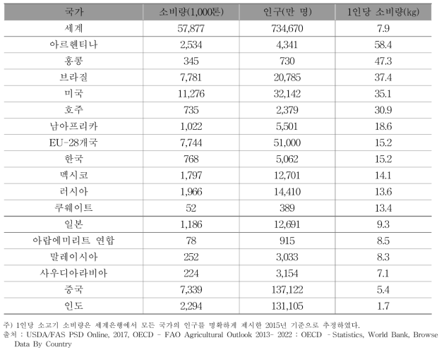 세계 주요 1인당 소고기 소비국(2015년)